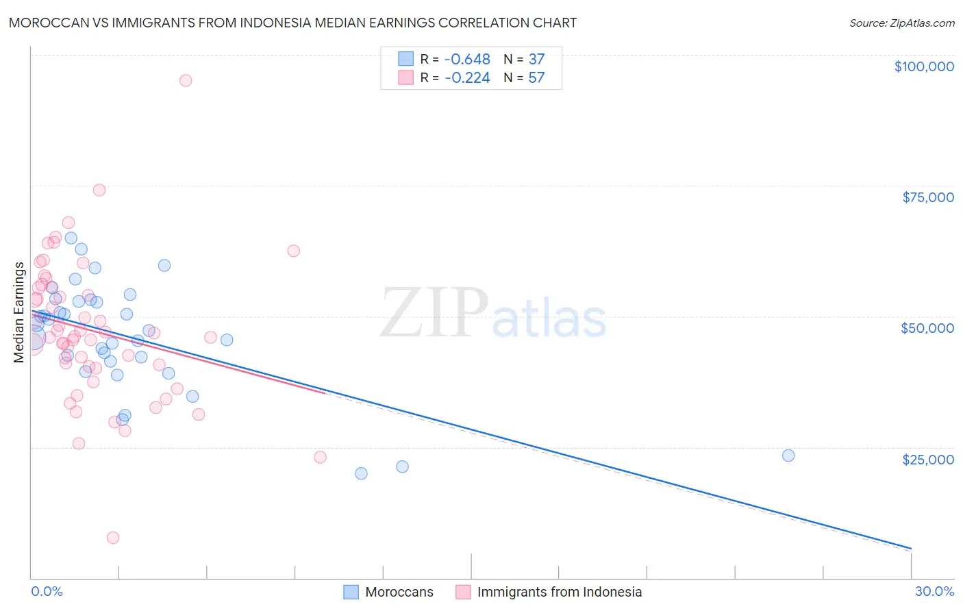 Moroccan vs Immigrants from Indonesia Median Earnings