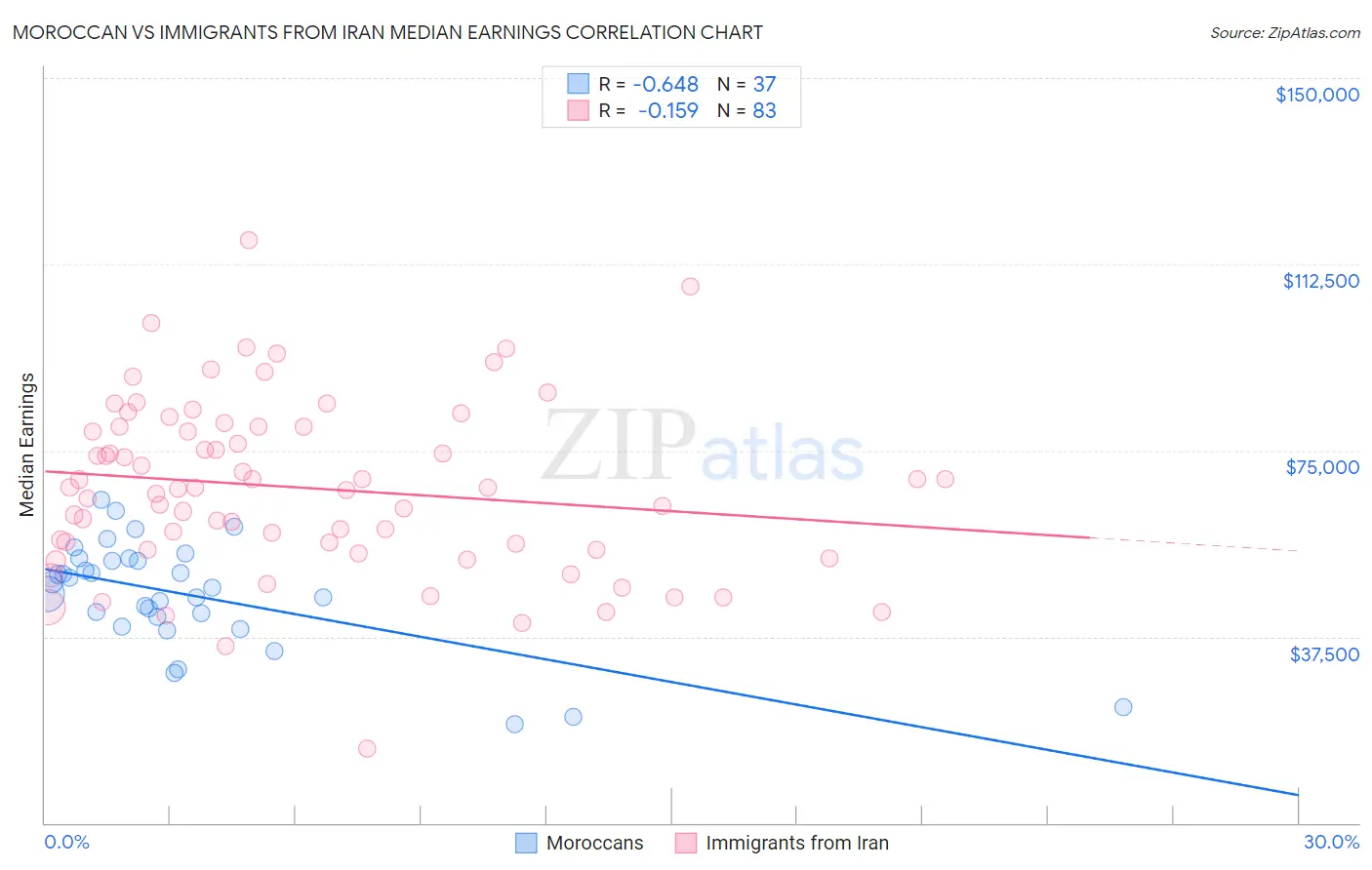 Moroccan vs Immigrants from Iran Median Earnings