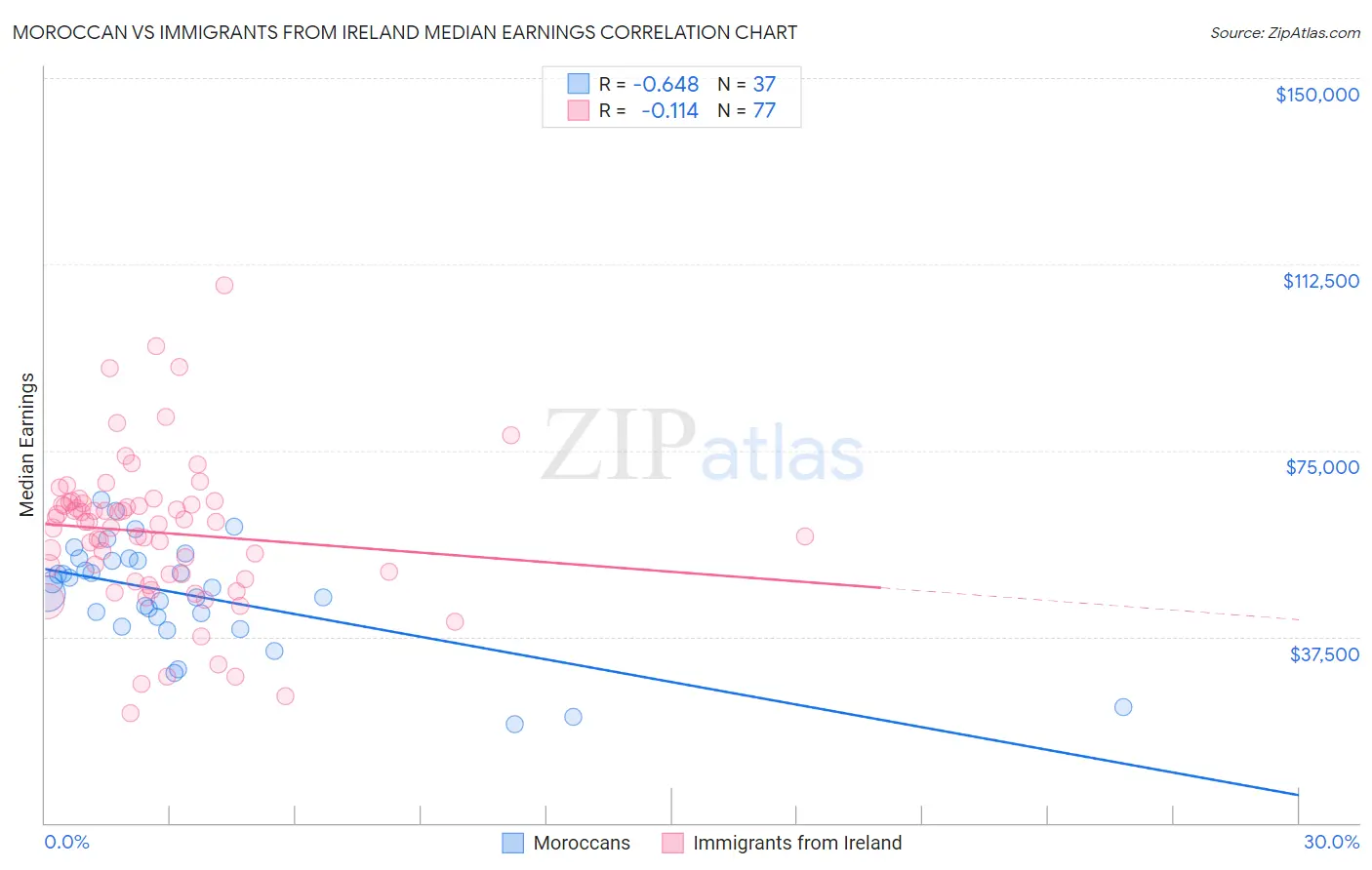 Moroccan vs Immigrants from Ireland Median Earnings