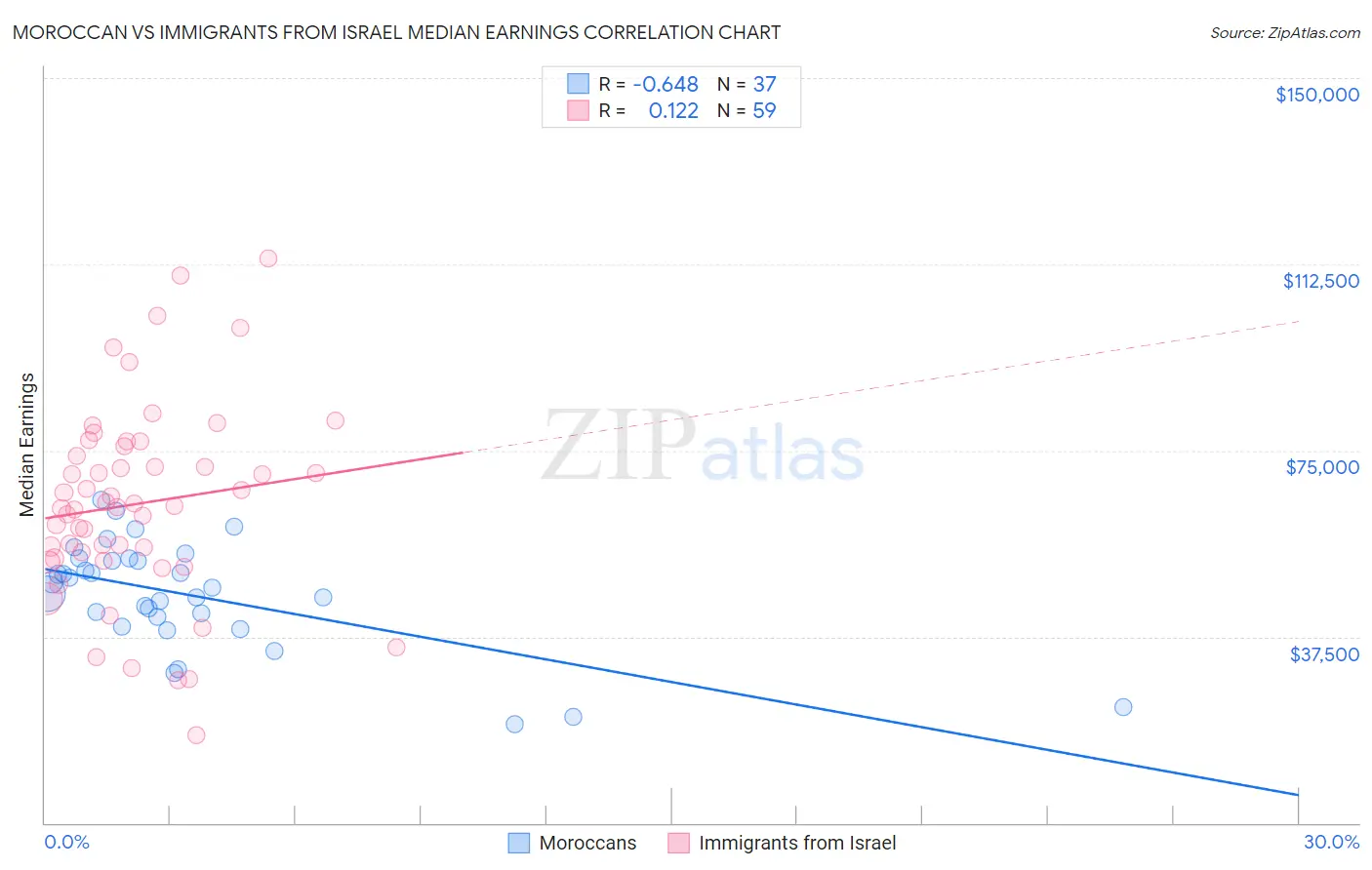 Moroccan vs Immigrants from Israel Median Earnings