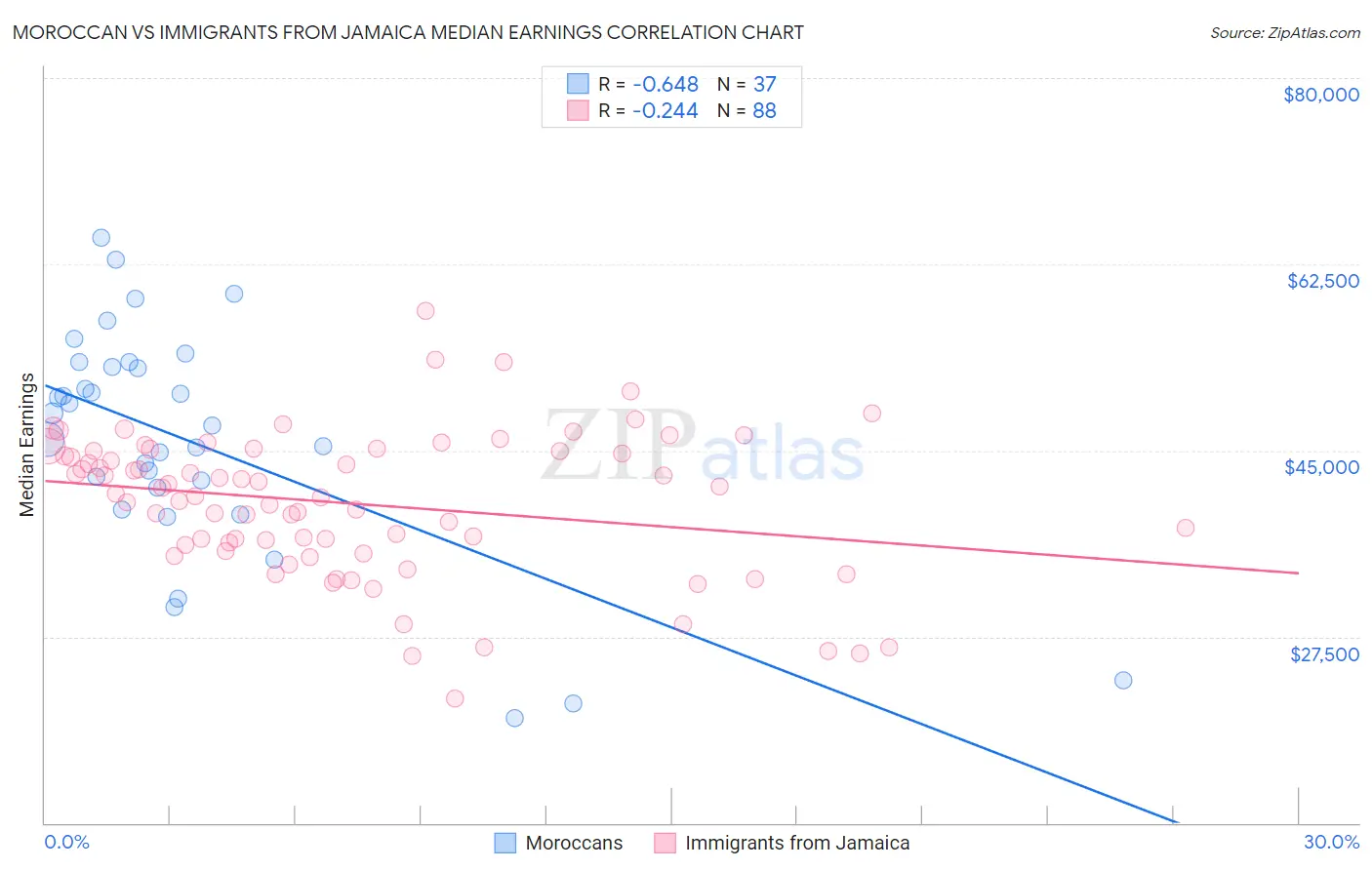 Moroccan vs Immigrants from Jamaica Median Earnings