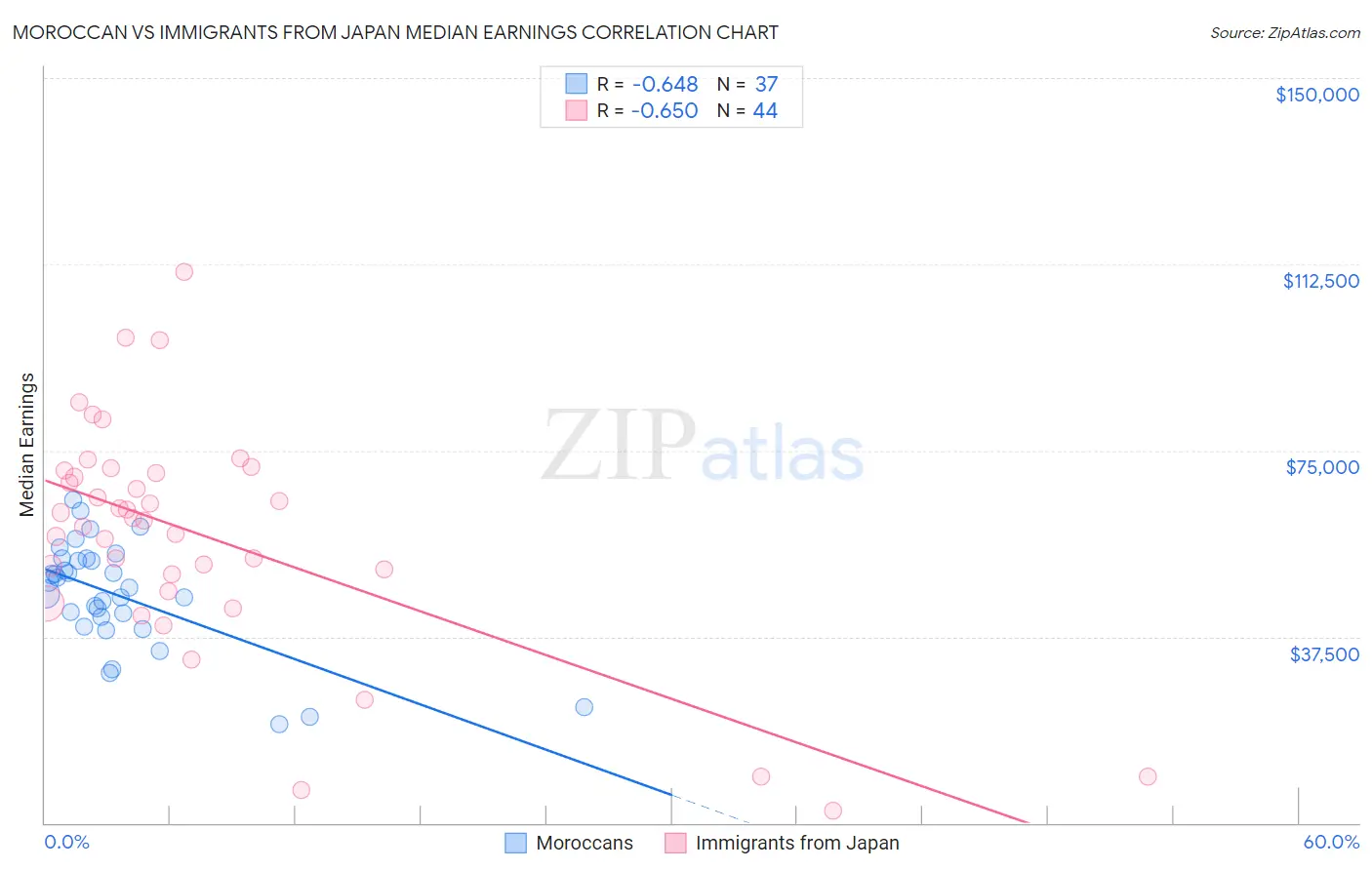Moroccan vs Immigrants from Japan Median Earnings