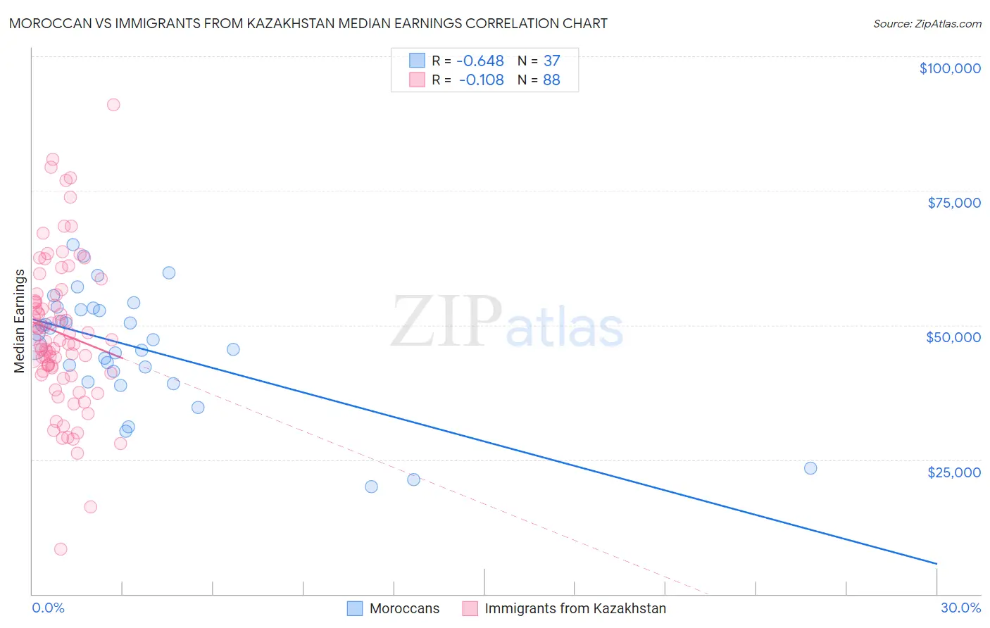 Moroccan vs Immigrants from Kazakhstan Median Earnings