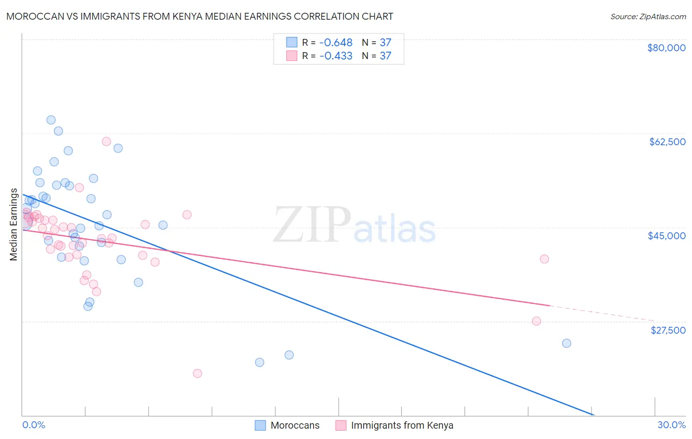 Moroccan vs Immigrants from Kenya Median Earnings