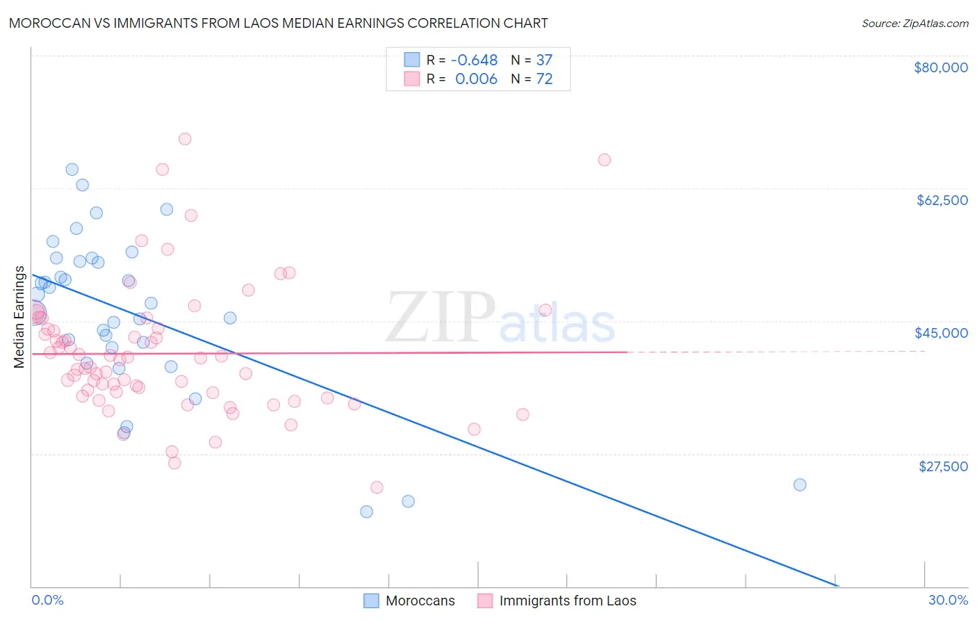 Moroccan vs Immigrants from Laos Median Earnings