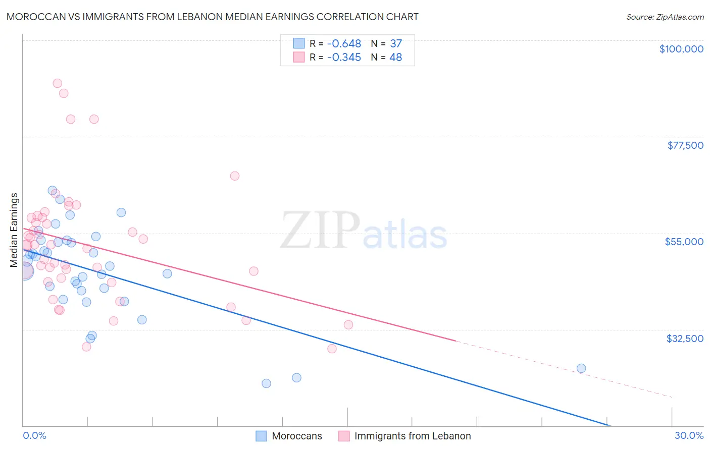 Moroccan vs Immigrants from Lebanon Median Earnings