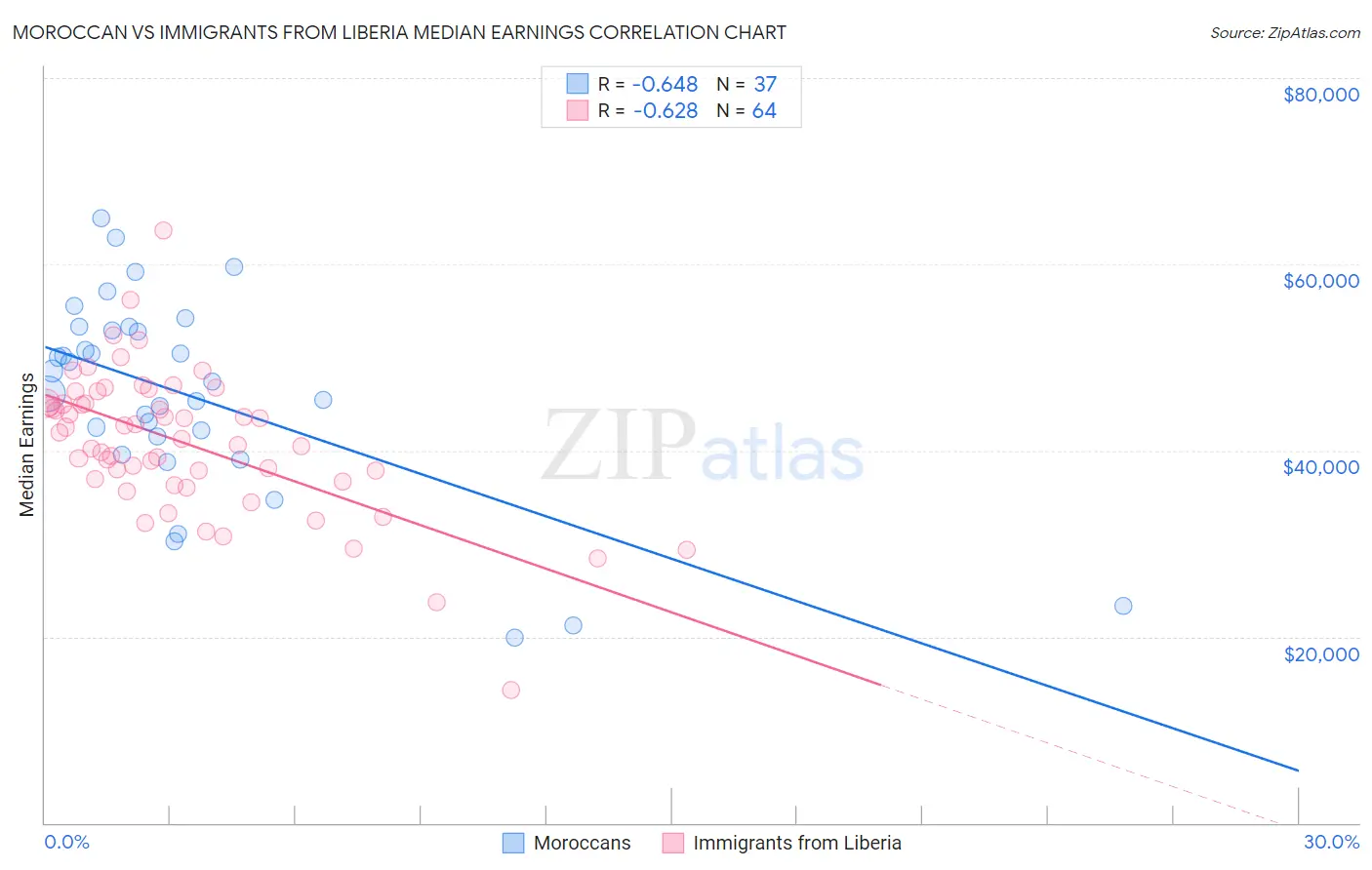Moroccan vs Immigrants from Liberia Median Earnings