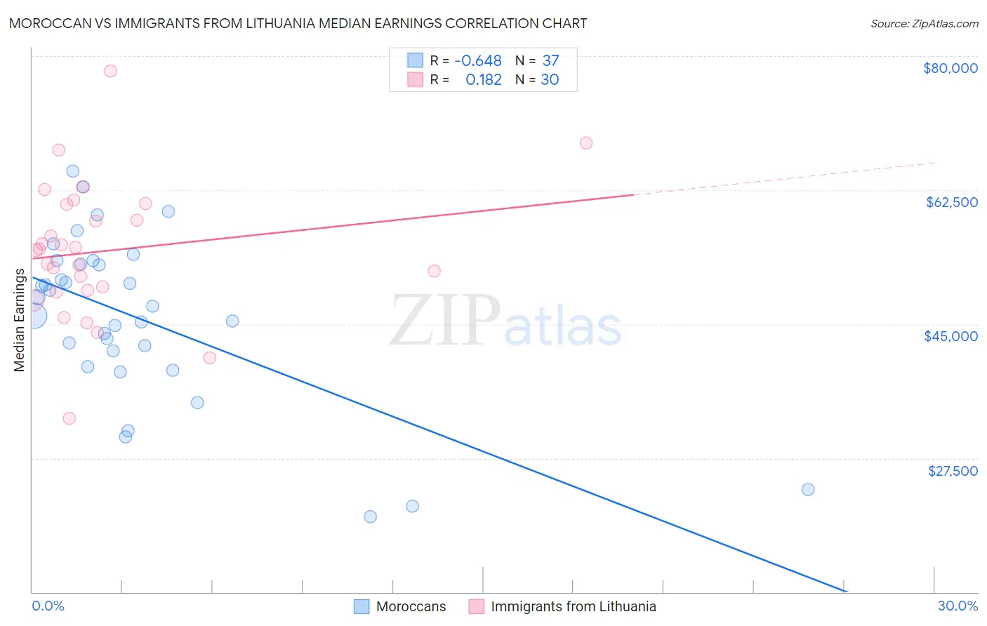 Moroccan vs Immigrants from Lithuania Median Earnings