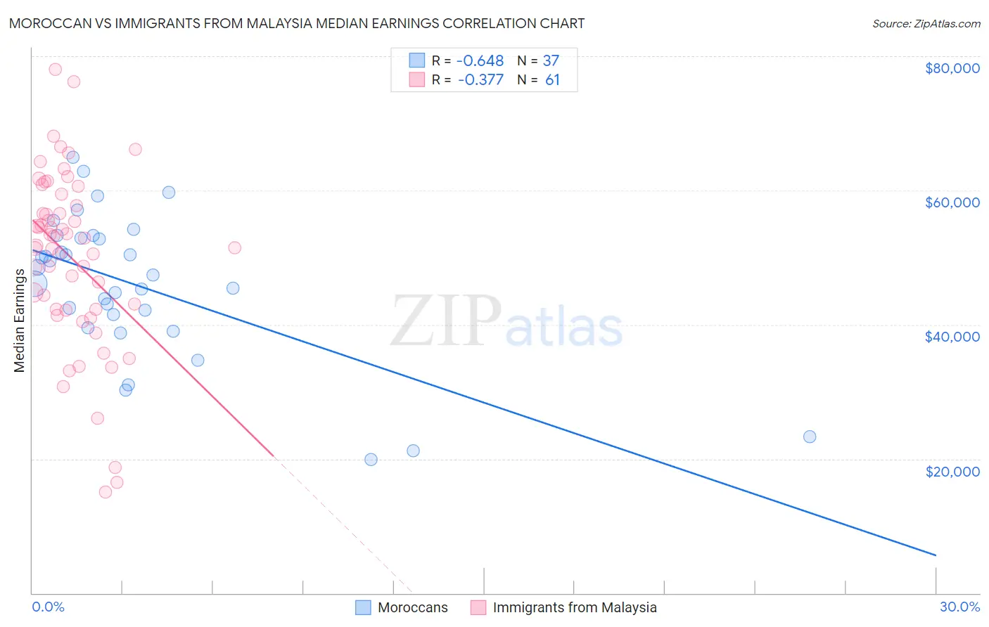 Moroccan vs Immigrants from Malaysia Median Earnings