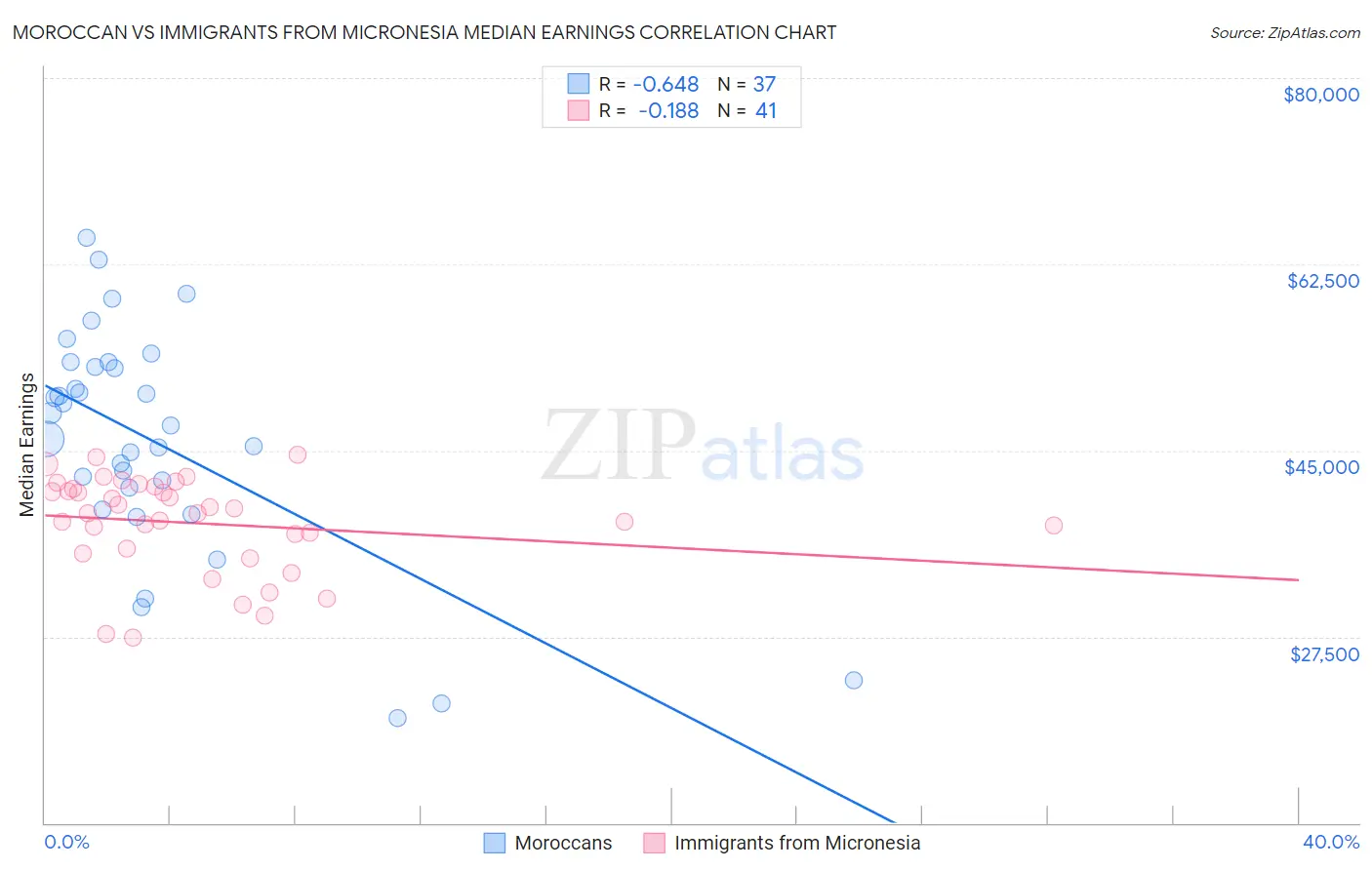 Moroccan vs Immigrants from Micronesia Median Earnings