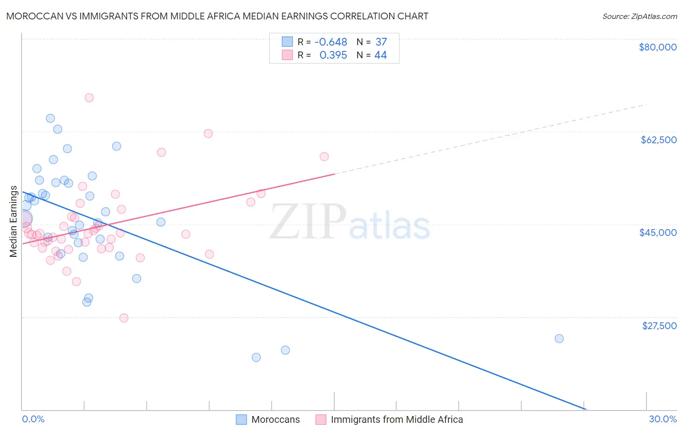 Moroccan vs Immigrants from Middle Africa Median Earnings