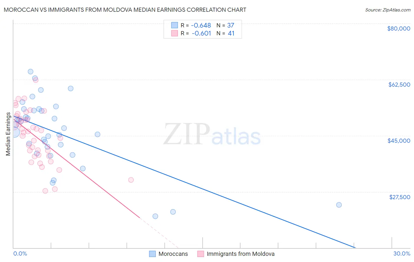 Moroccan vs Immigrants from Moldova Median Earnings