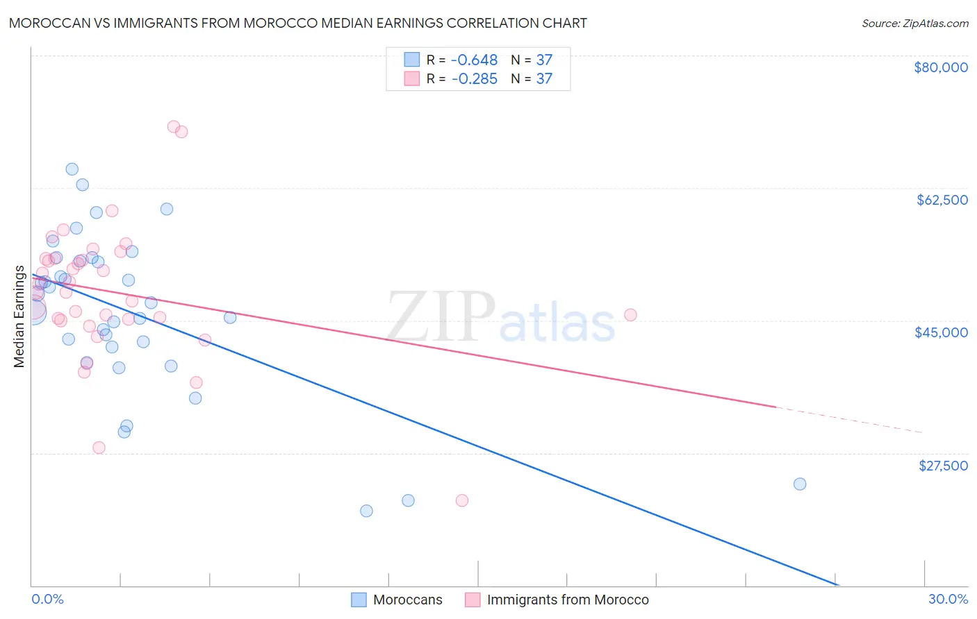 Moroccan vs Immigrants from Morocco Median Earnings