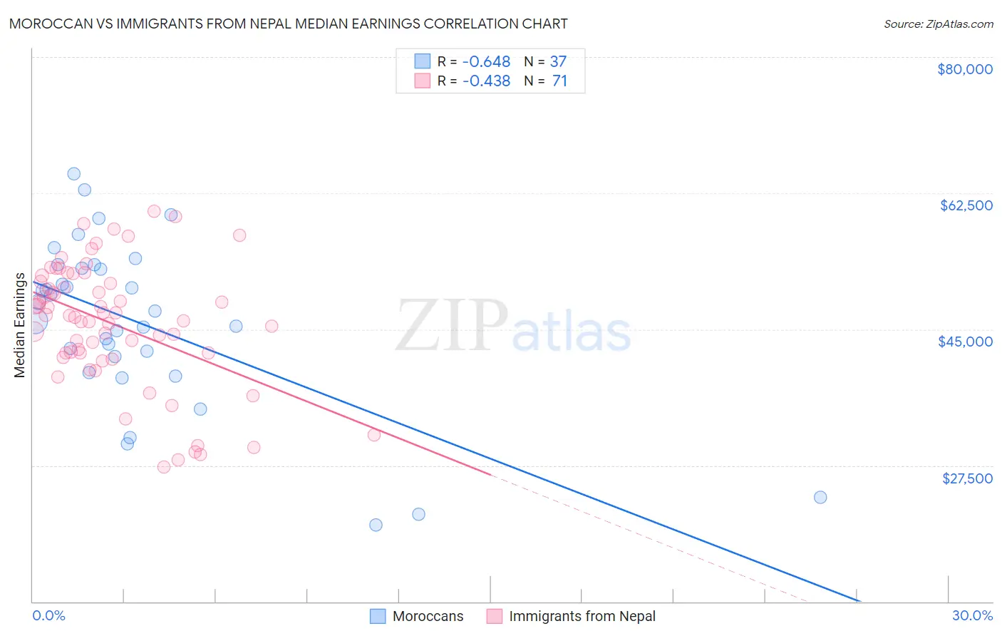 Moroccan vs Immigrants from Nepal Median Earnings