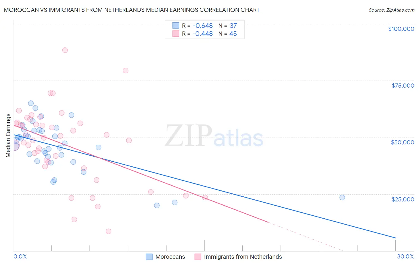 Moroccan vs Immigrants from Netherlands Median Earnings