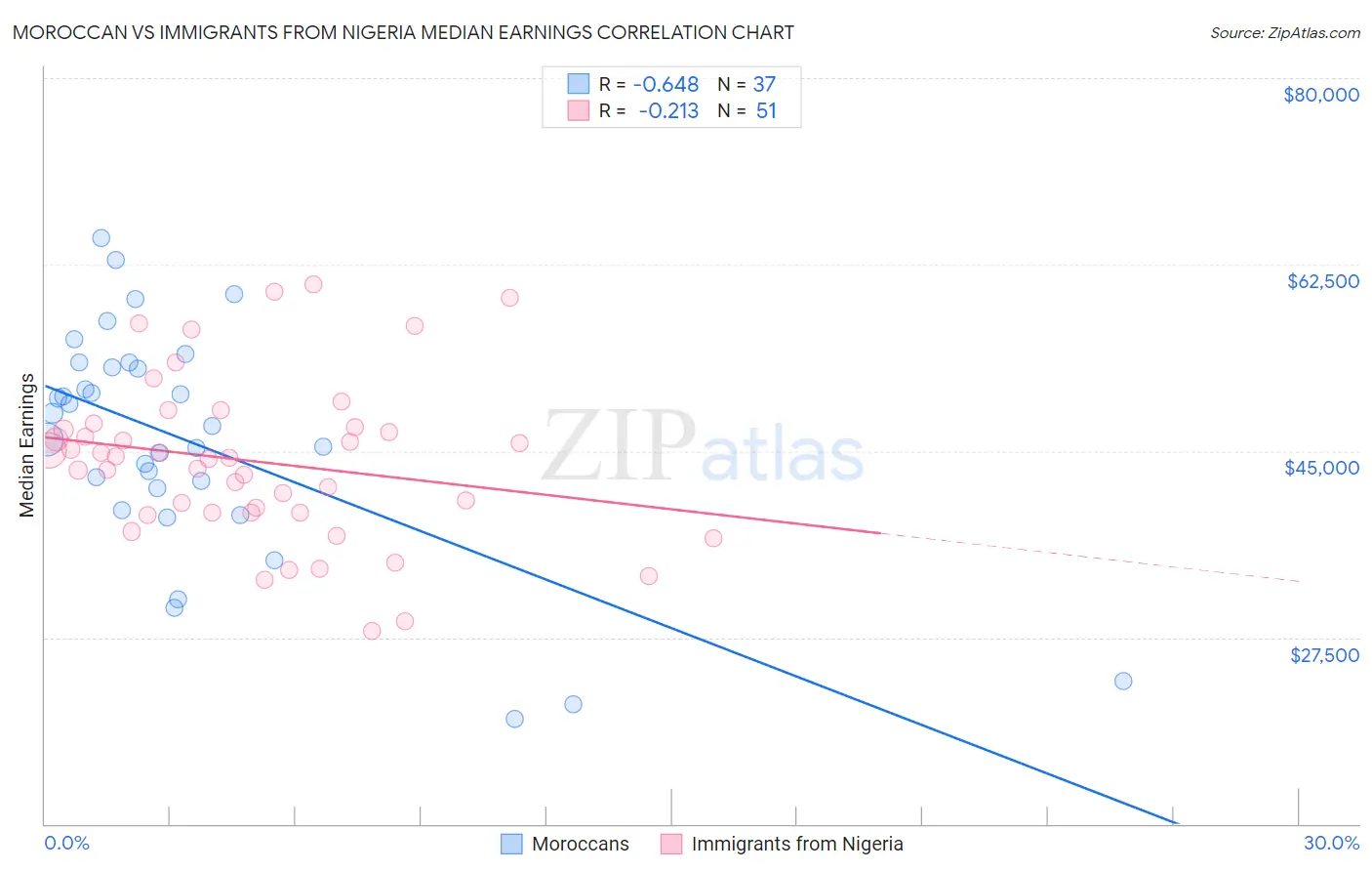 Moroccan vs Immigrants from Nigeria Median Earnings