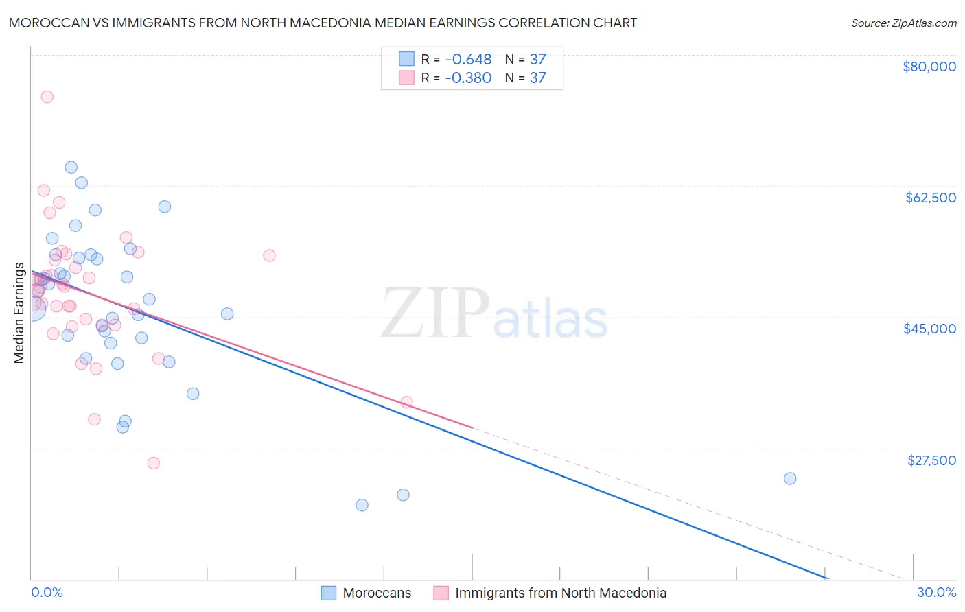 Moroccan vs Immigrants from North Macedonia Median Earnings