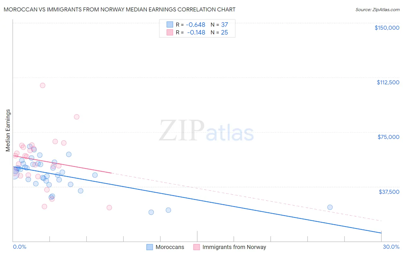 Moroccan vs Immigrants from Norway Median Earnings