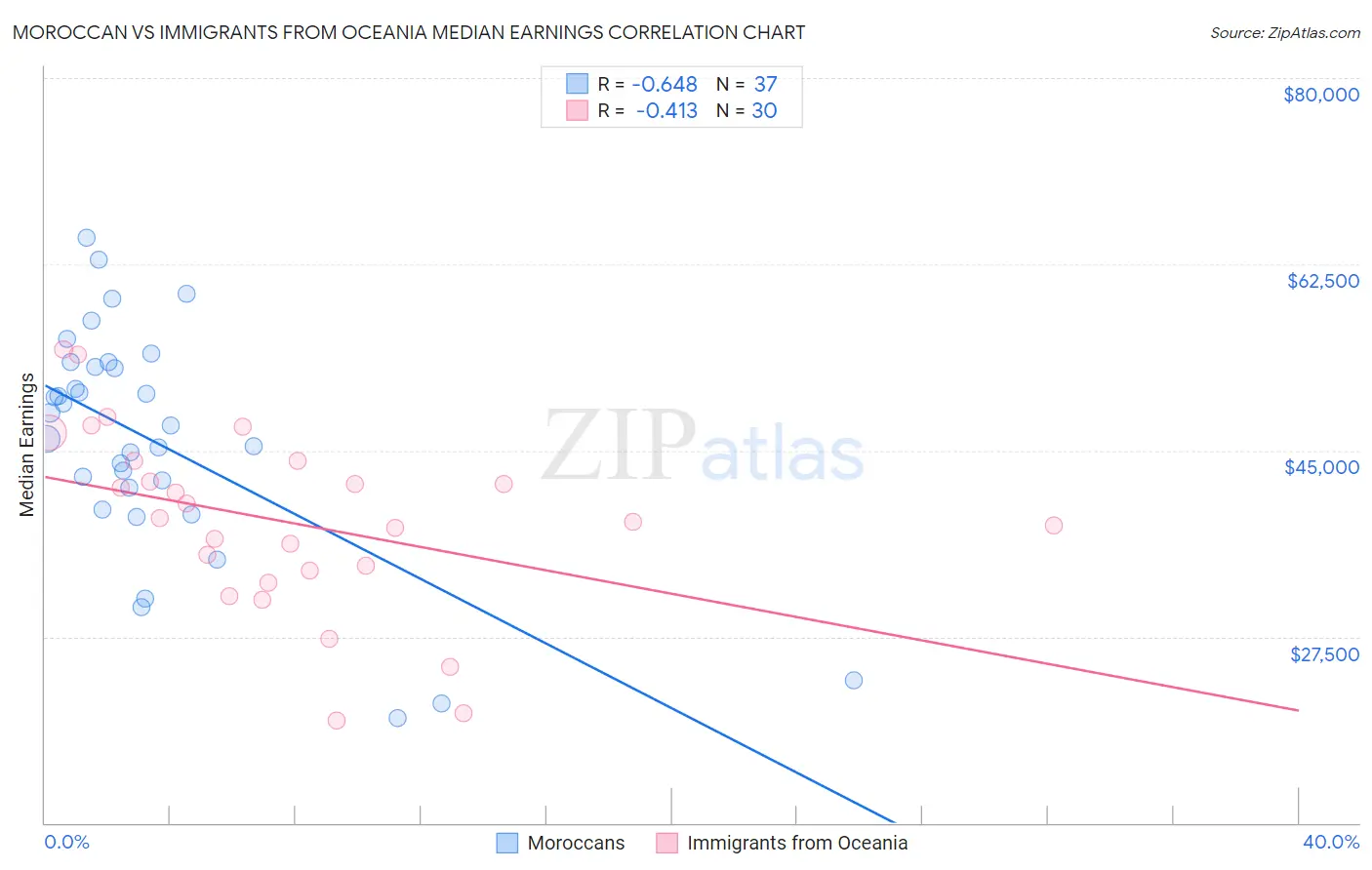 Moroccan vs Immigrants from Oceania Median Earnings