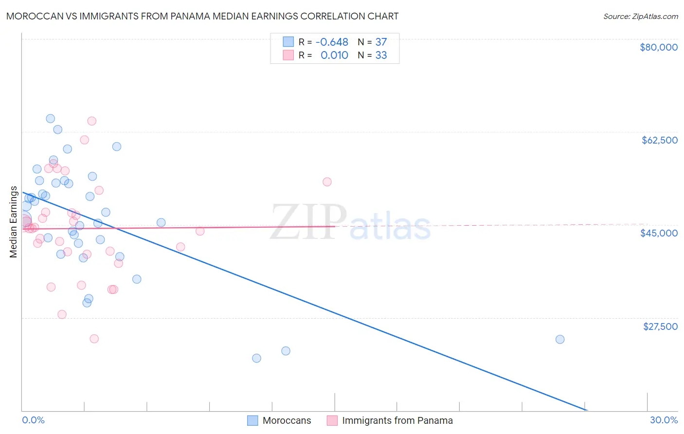 Moroccan vs Immigrants from Panama Median Earnings