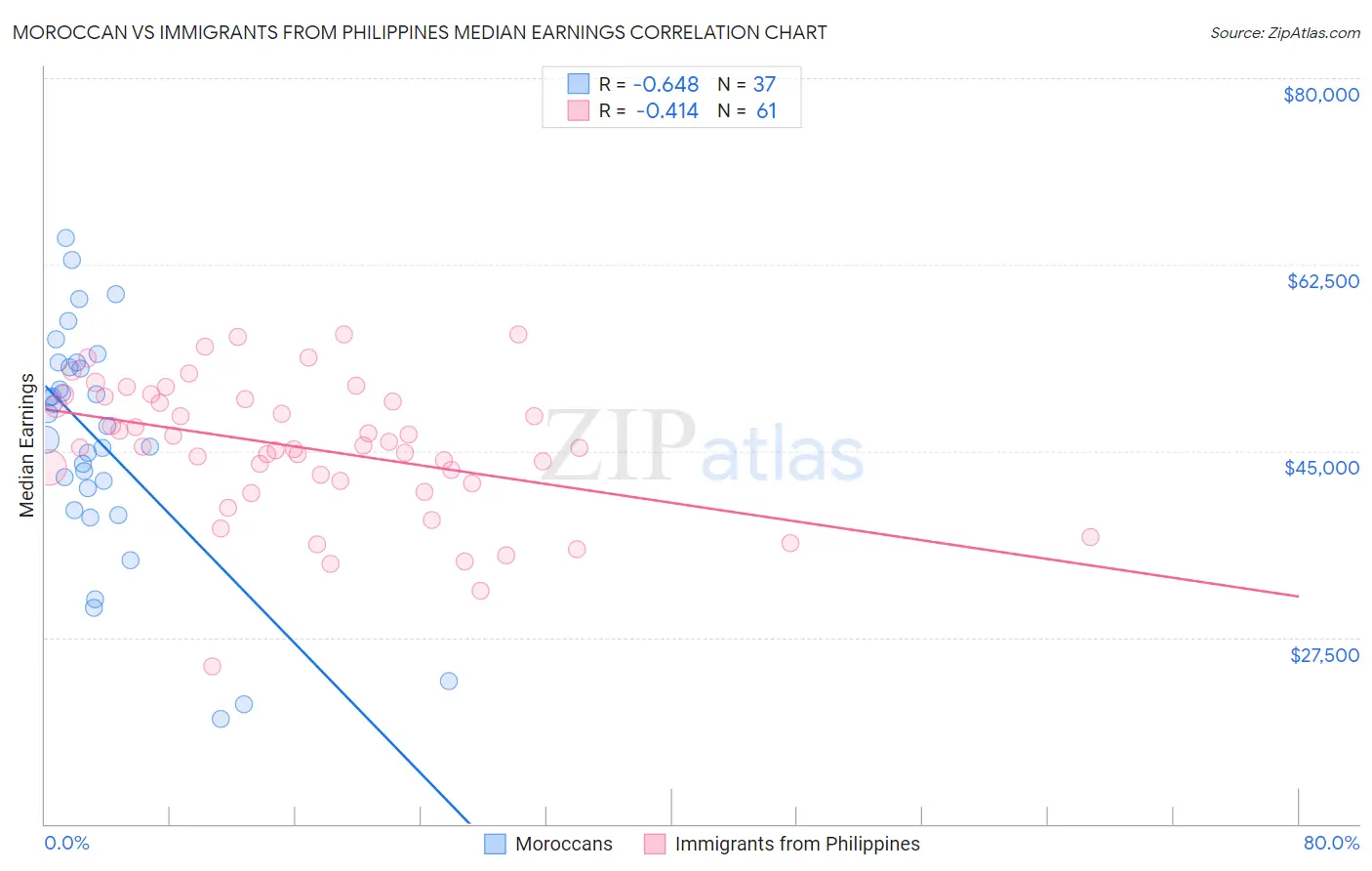 Moroccan vs Immigrants from Philippines Median Earnings
