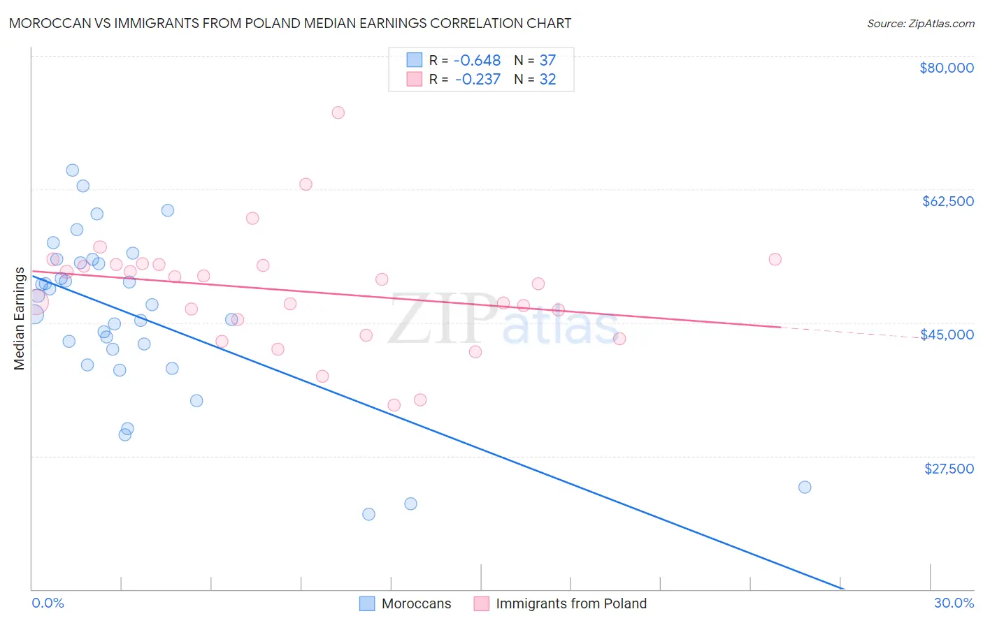Moroccan vs Immigrants from Poland Median Earnings