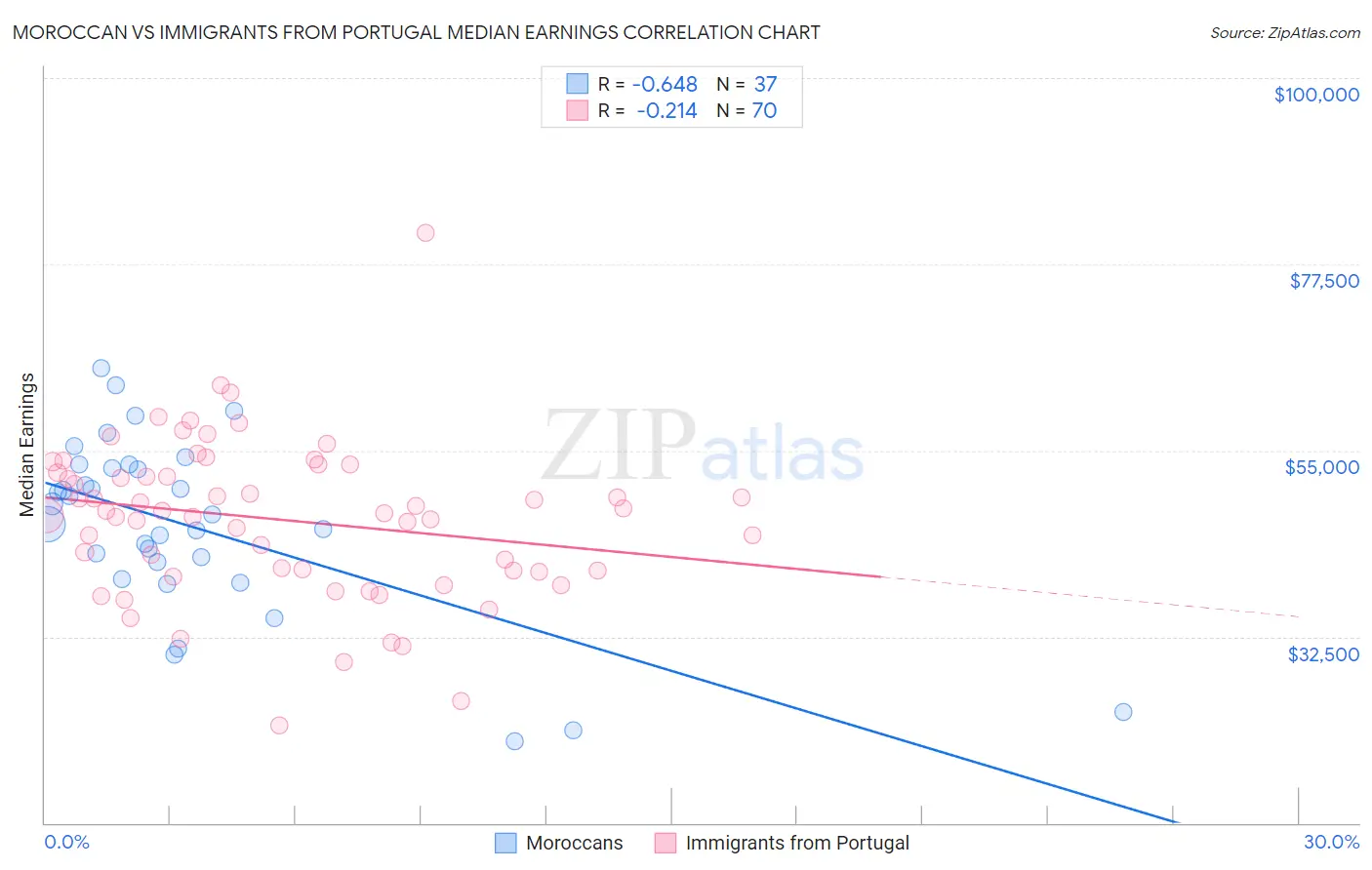 Moroccan vs Immigrants from Portugal Median Earnings