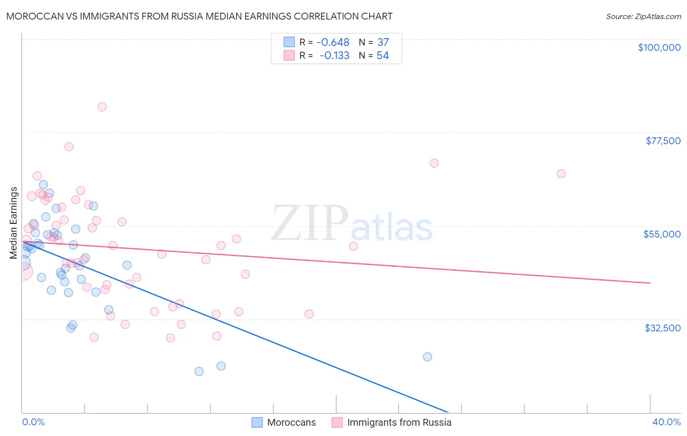 Moroccan vs Immigrants from Russia Median Earnings