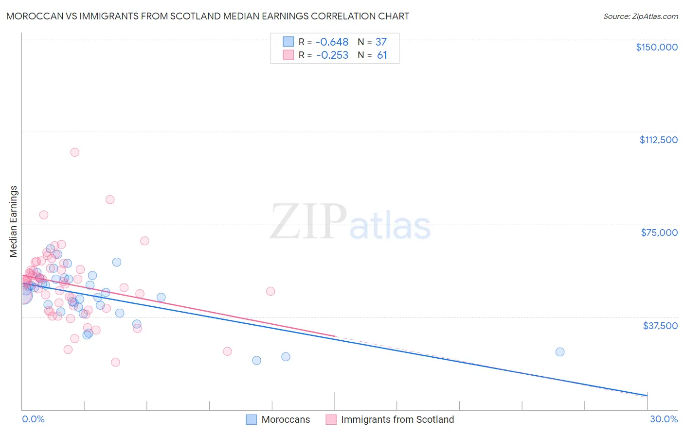 Moroccan vs Immigrants from Scotland Median Earnings