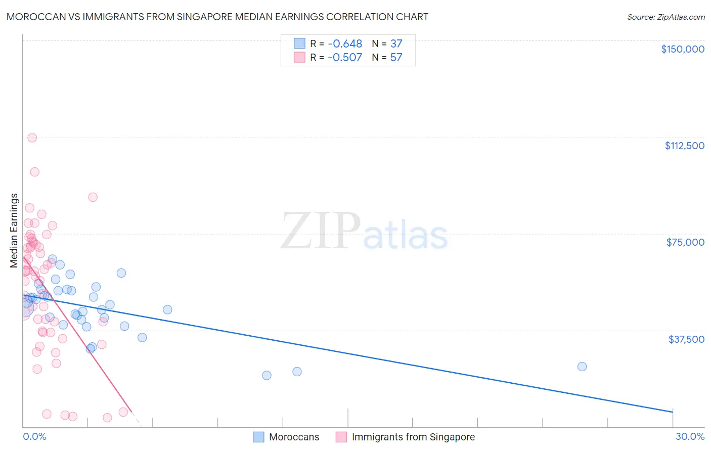Moroccan vs Immigrants from Singapore Median Earnings