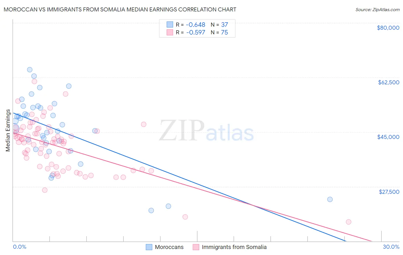 Moroccan vs Immigrants from Somalia Median Earnings