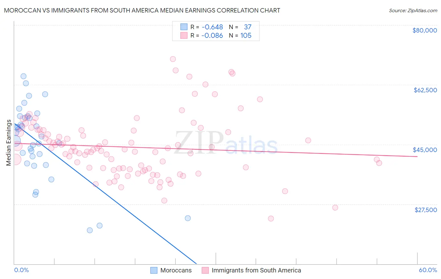 Moroccan vs Immigrants from South America Median Earnings