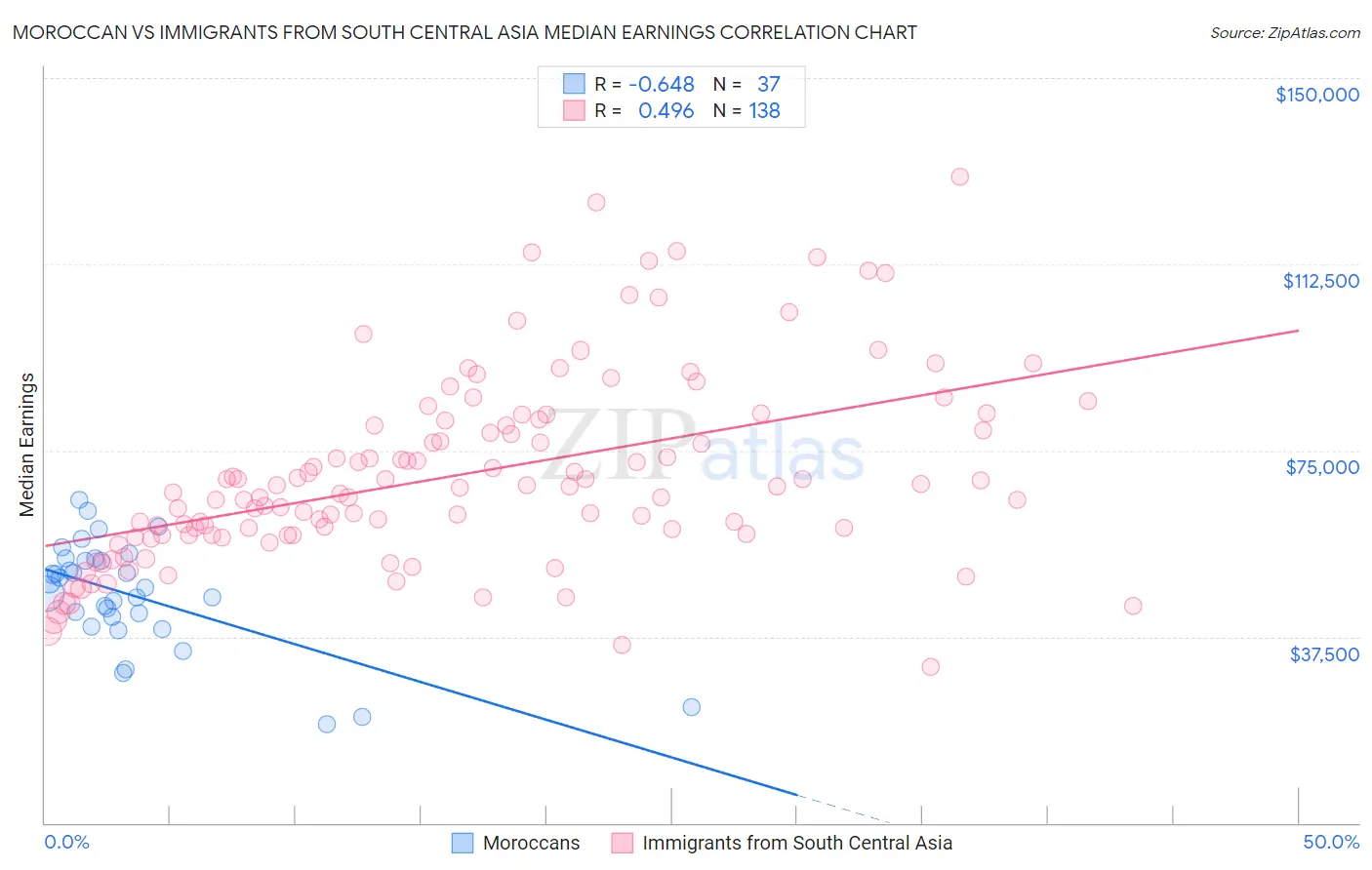 Moroccan vs Immigrants from South Central Asia Median Earnings