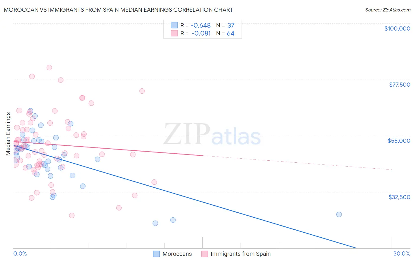 Moroccan vs Immigrants from Spain Median Earnings