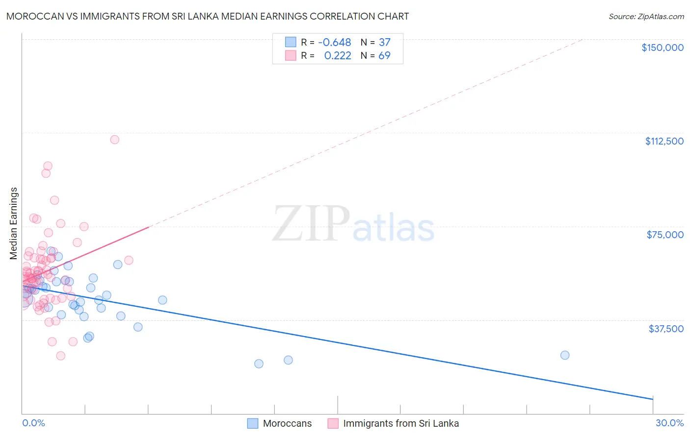 Moroccan vs Immigrants from Sri Lanka Median Earnings