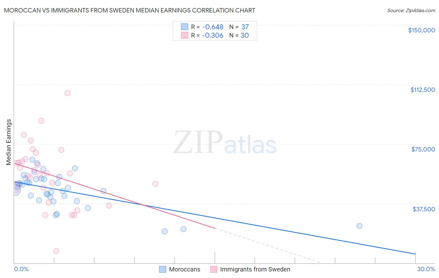 Moroccan vs Immigrants from Sweden Median Earnings