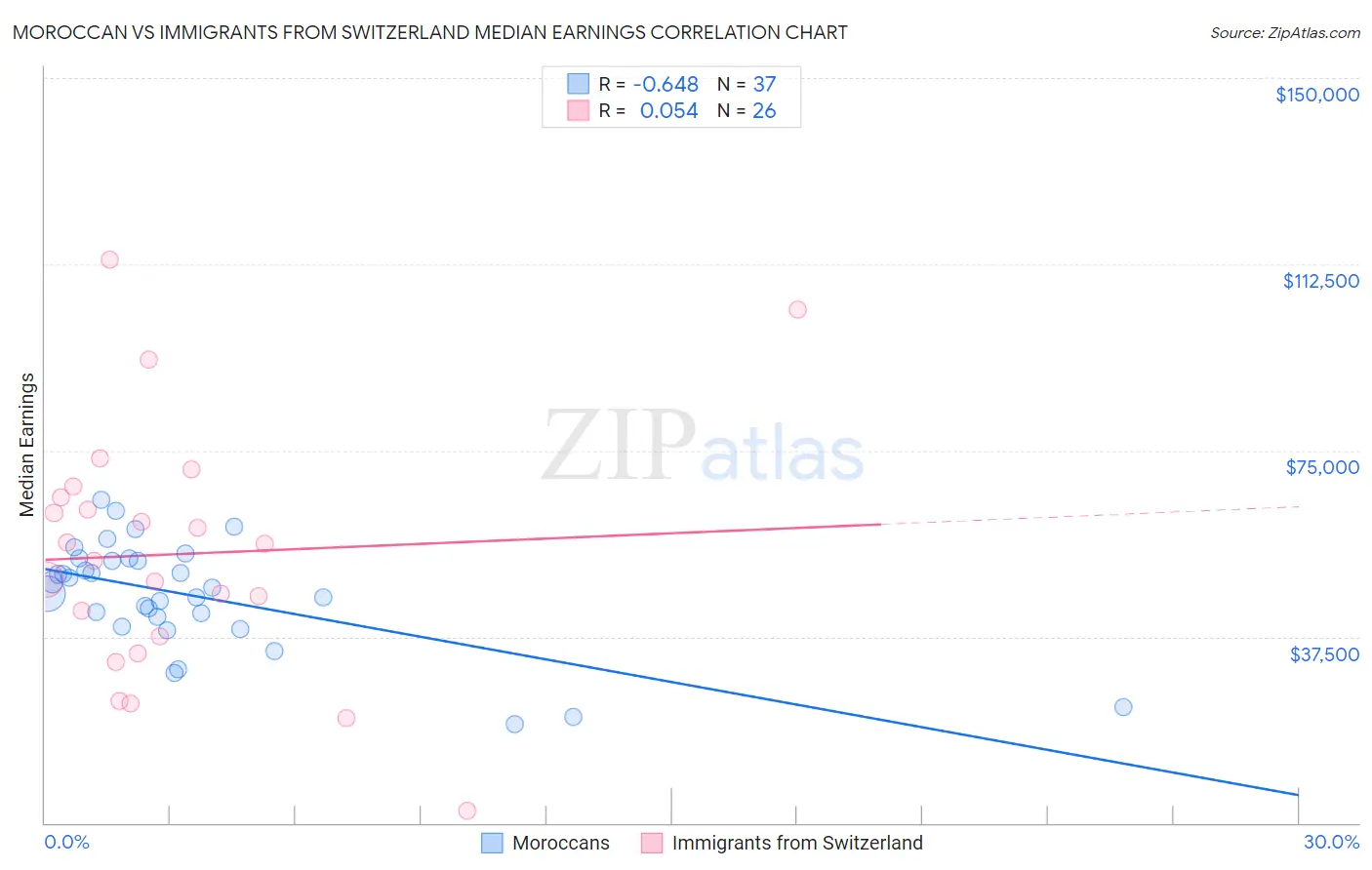 Moroccan vs Immigrants from Switzerland Median Earnings