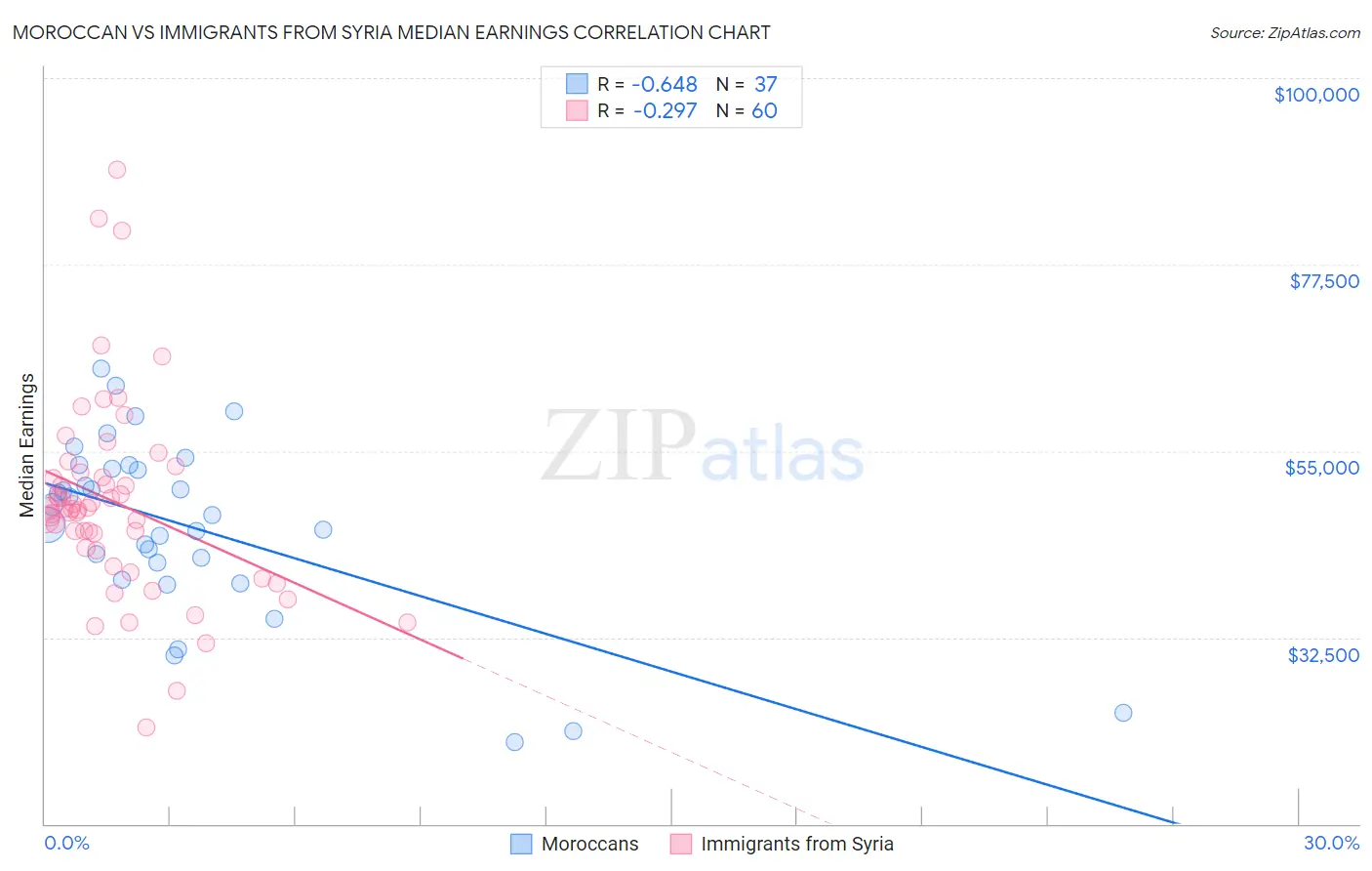 Moroccan vs Immigrants from Syria Median Earnings