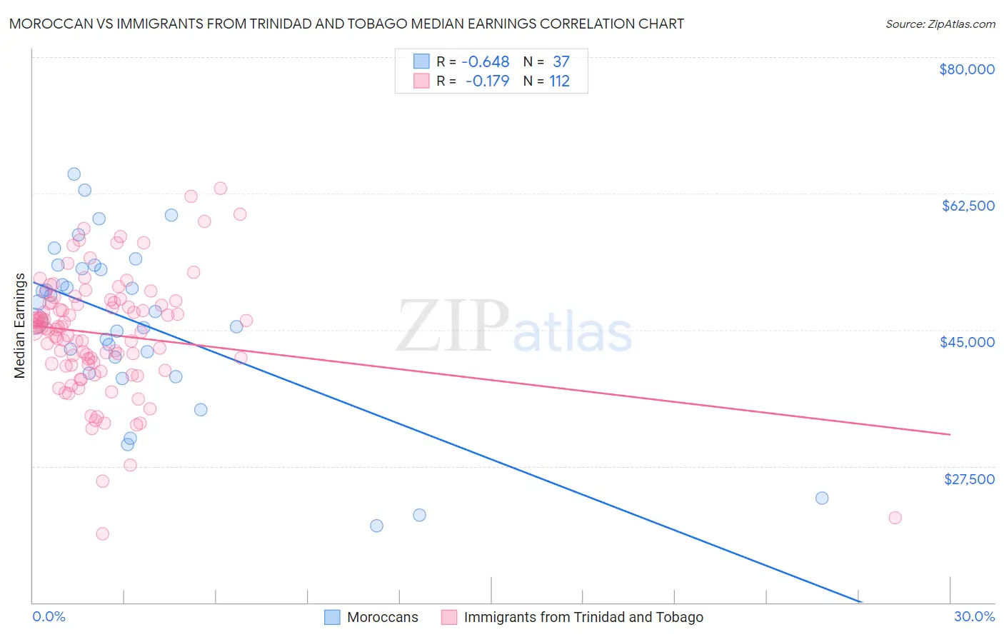 Moroccan vs Immigrants from Trinidad and Tobago Median Earnings