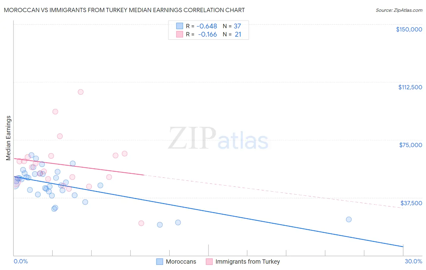 Moroccan vs Immigrants from Turkey Median Earnings