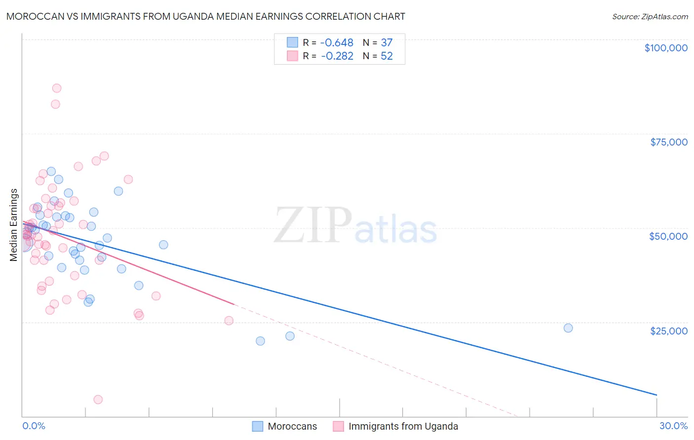 Moroccan vs Immigrants from Uganda Median Earnings