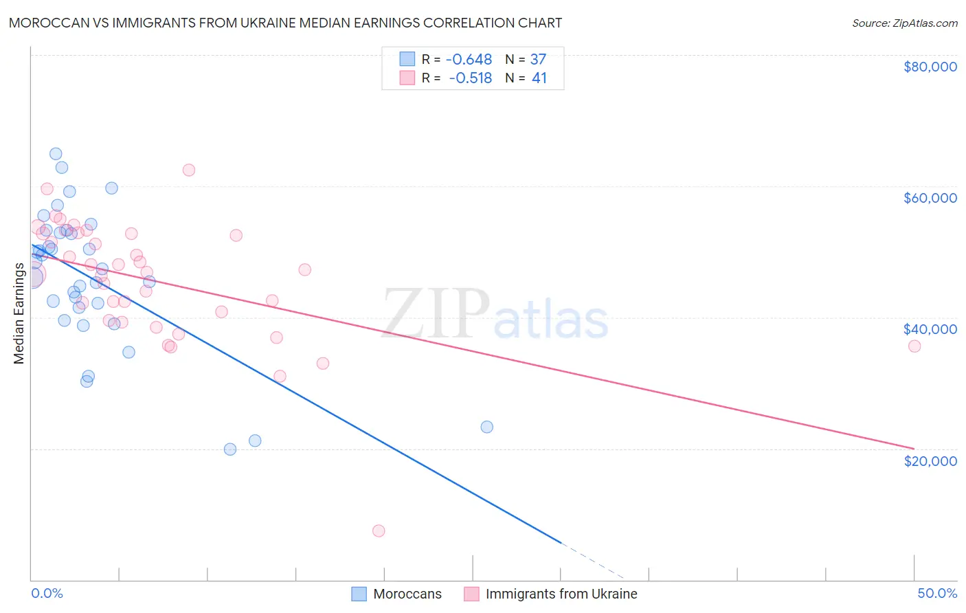 Moroccan vs Immigrants from Ukraine Median Earnings