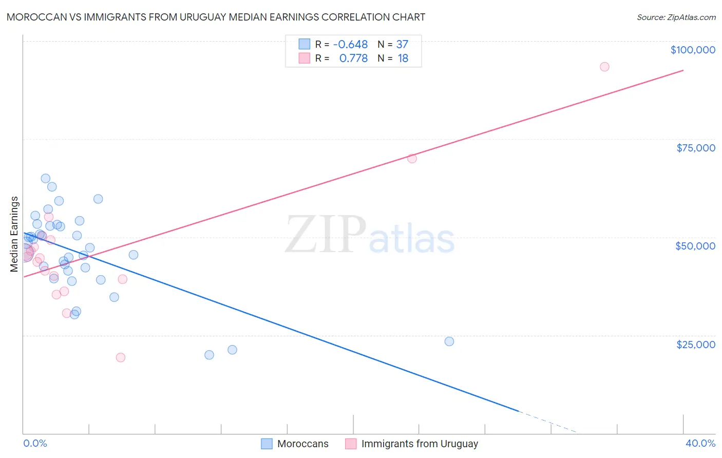 Moroccan vs Immigrants from Uruguay Median Earnings