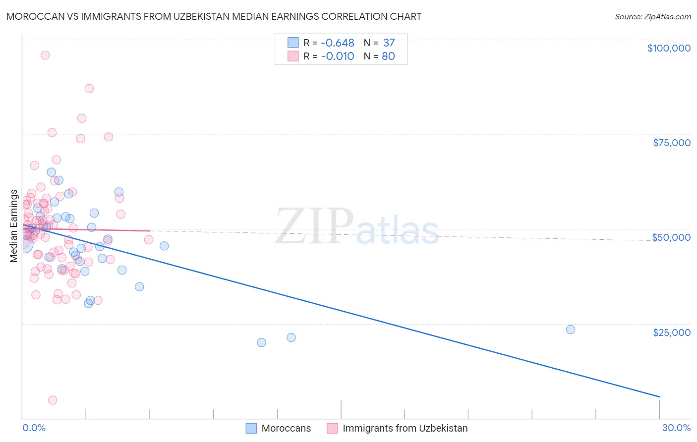 Moroccan vs Immigrants from Uzbekistan Median Earnings