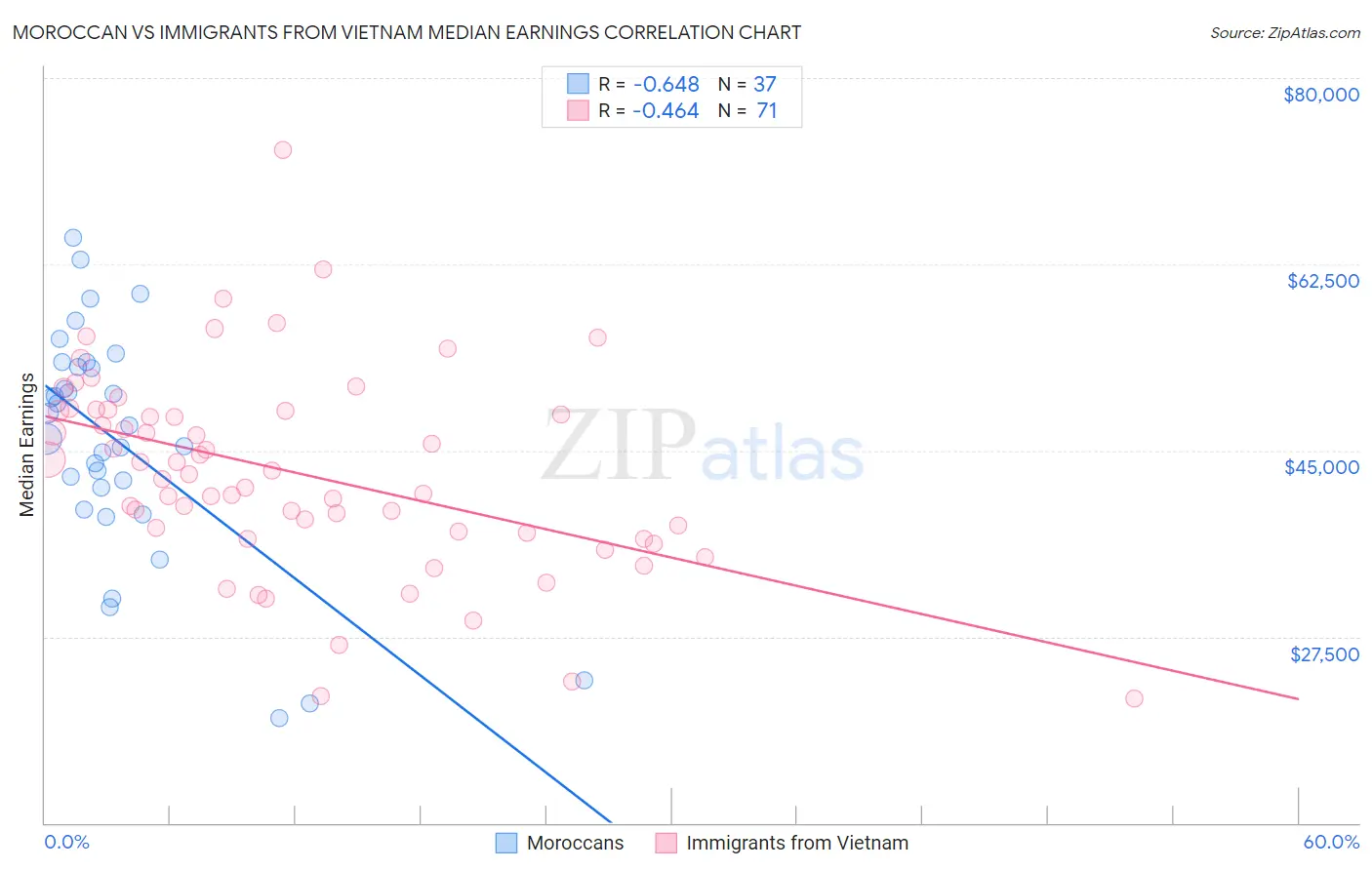 Moroccan vs Immigrants from Vietnam Median Earnings