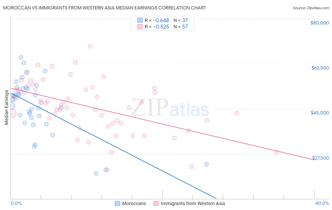 Moroccan vs Immigrants from Western Asia Median Earnings