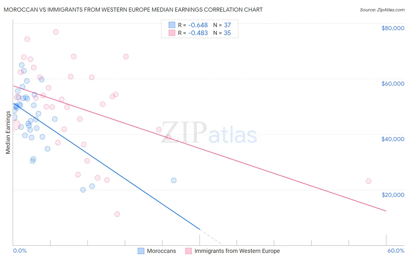 Moroccan vs Immigrants from Western Europe Median Earnings