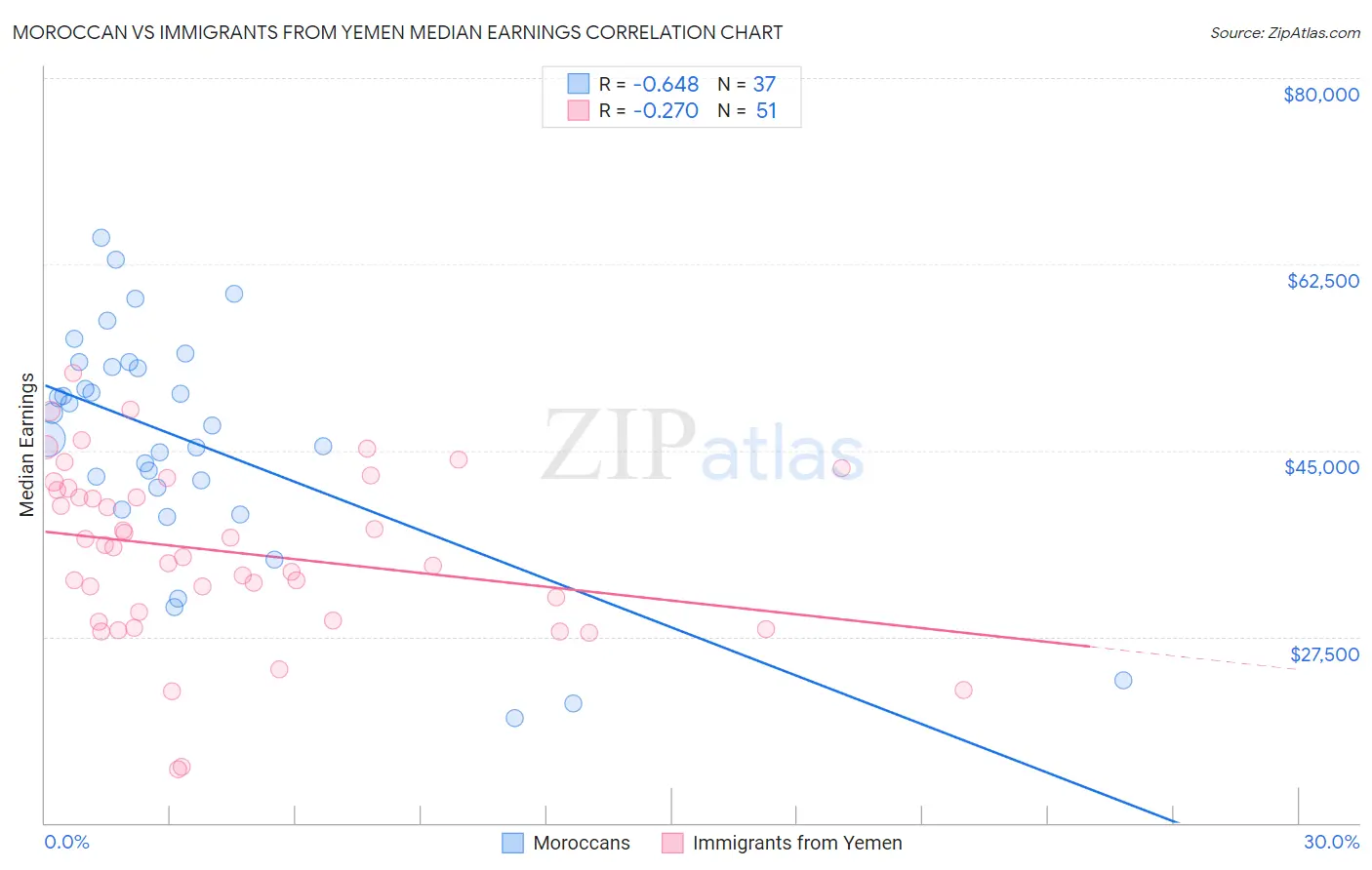 Moroccan vs Immigrants from Yemen Median Earnings