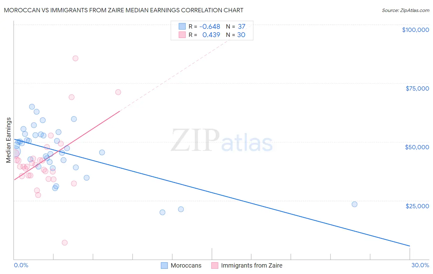 Moroccan vs Immigrants from Zaire Median Earnings