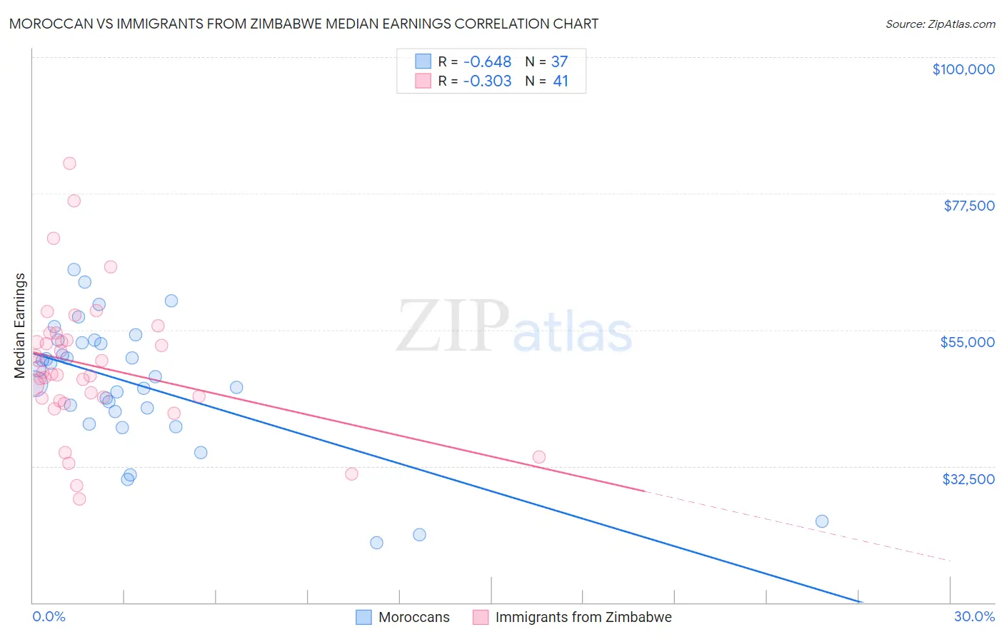 Moroccan vs Immigrants from Zimbabwe Median Earnings